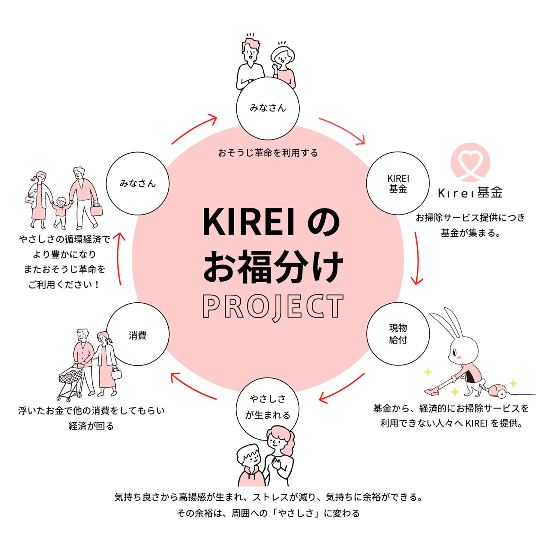 Kireiのお福分けPROJECTの仕組みを示す図。利用者がサービスを利用するとKIREI基金に資金が集まり、経済的にお掃除サービスを利用できない人へ現物給付として提供。気持ちの余裕からやさしさが生まれ、消費や循環経済につながる流れを表している。