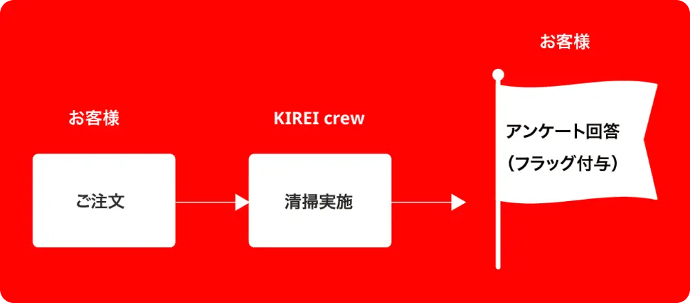 お客様が注文し、KIREI crew が清掃実施。清掃後にお客様がアンケートに回答し、クルーにフラッグが付与される流れを示す図。